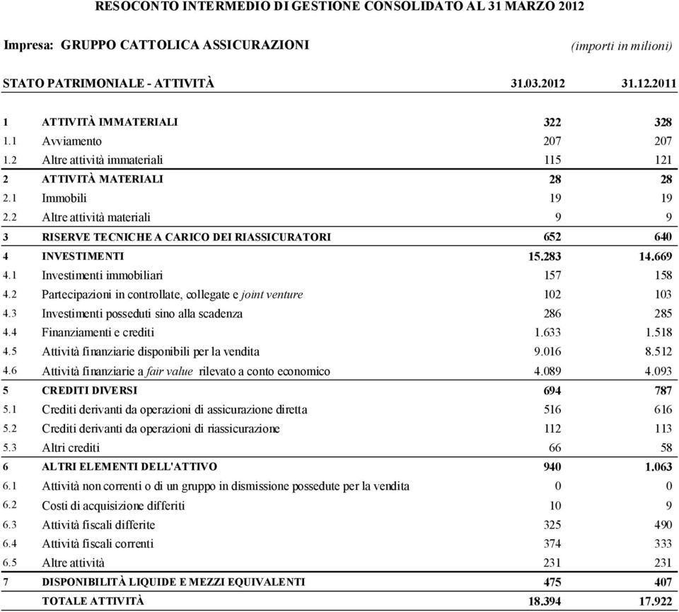 2 Altre attività materiali 9 9 3 RISERVE TECNICHE A CARICO DEI RIASSICURATORI 652 640 4 INVESTIMENTI 15.283 14.669 4.1 Investimenti immobiliari 157 158 4.