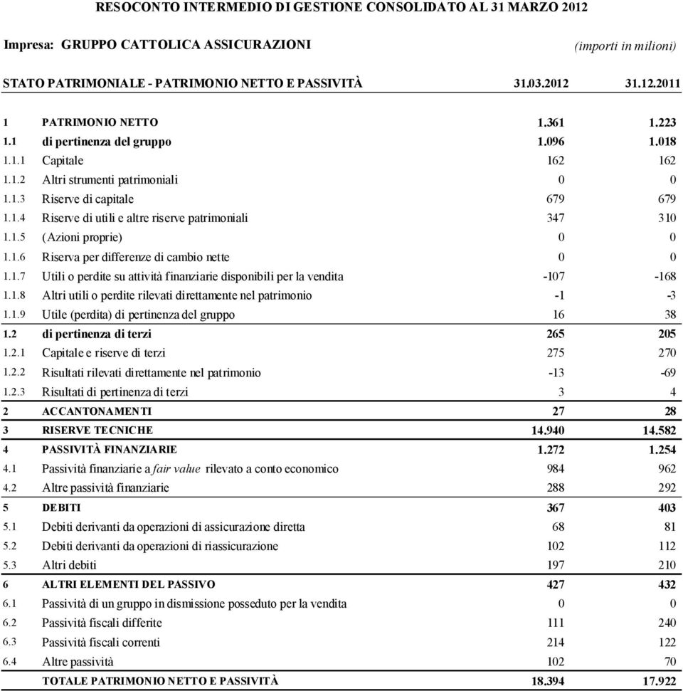 1.5 (Azioni proprie) 0 0 1.1.6 Riserva per differenze di cambio nette 0 0 1.1.7 Utili o perdite su attività finanziarie disponibili per la vendita -107-168 1.1.8 Altri utili o perdite rilevati direttamente nel patrimonio -1-3 1.