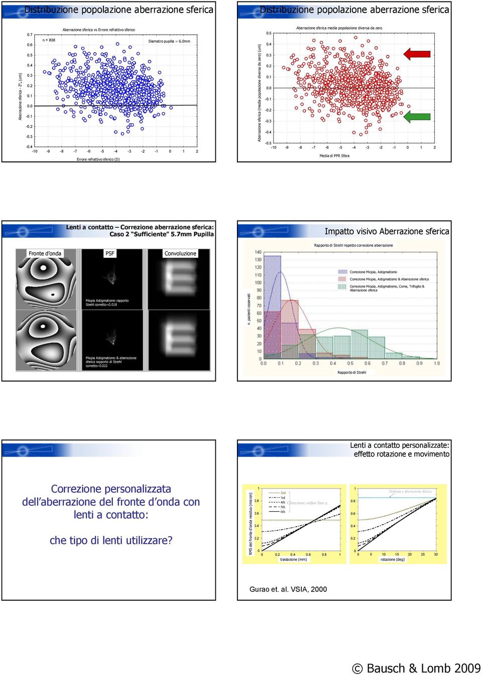 1 - -. -.4-1 -9-8 -7-6 -5-4 - -2-1 1 2 Errore refrattivo Refractive sferico Error (D) Sphere (D) Aberrazione Spherical sferica Aberration (media (with popolazione Average diversa Population da zero)