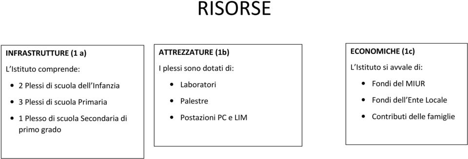 (1b) I plessi sono dotati di: Laboratori Palestre Postazioni PC e LIM ECONOMICHE (1c)