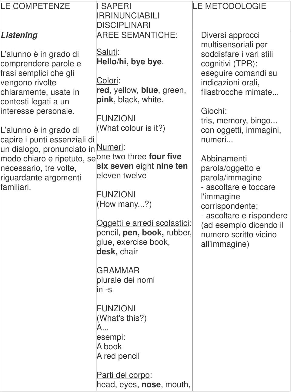 I SAPERI IRRINUNCIABILI DISCIPLINARI AREE SEMANTICHE: Saluti: Hello/hi, bye bye. Colori: red, yellow, blue, green, pink, black, white. (What colour is it?