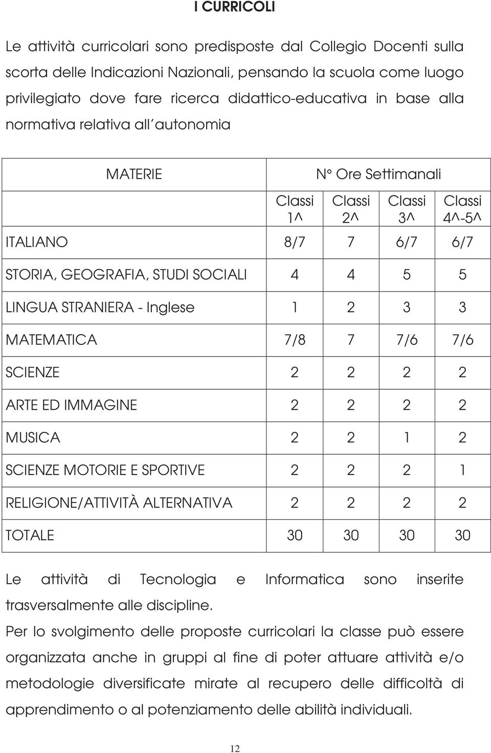 Inglese 1 2 3 3 MATEMATICA 7/8 7 7/6 7/6 SCIENZE 2 2 2 2 ARTE ED IMMAGINE 2 2 2 2 MUSICA 2 2 1 2 SCIENZE MOTORIE E SPORTIVE 2 2 2 1 RELIGIONE/ATTIVITÀ ALTERNATIVA 2 2 2 2 TOTALE 30 30 30 30 Le