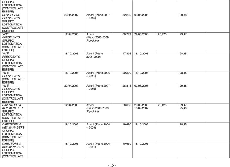 Azioni (Piano 2006-2009 Revolving) 18/10/2006 Azioni (Piano 2006 2009) 18/10/2006 Azioni (Piano 2006 2011) 52.230 03/05/2006 29,88 60.