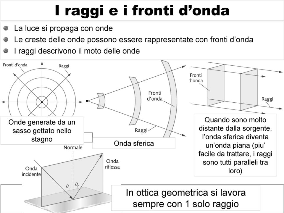 Quano sono molto stante alla sorgente, l ona sferca venta un ona pana (pu facle a trattare, ragg