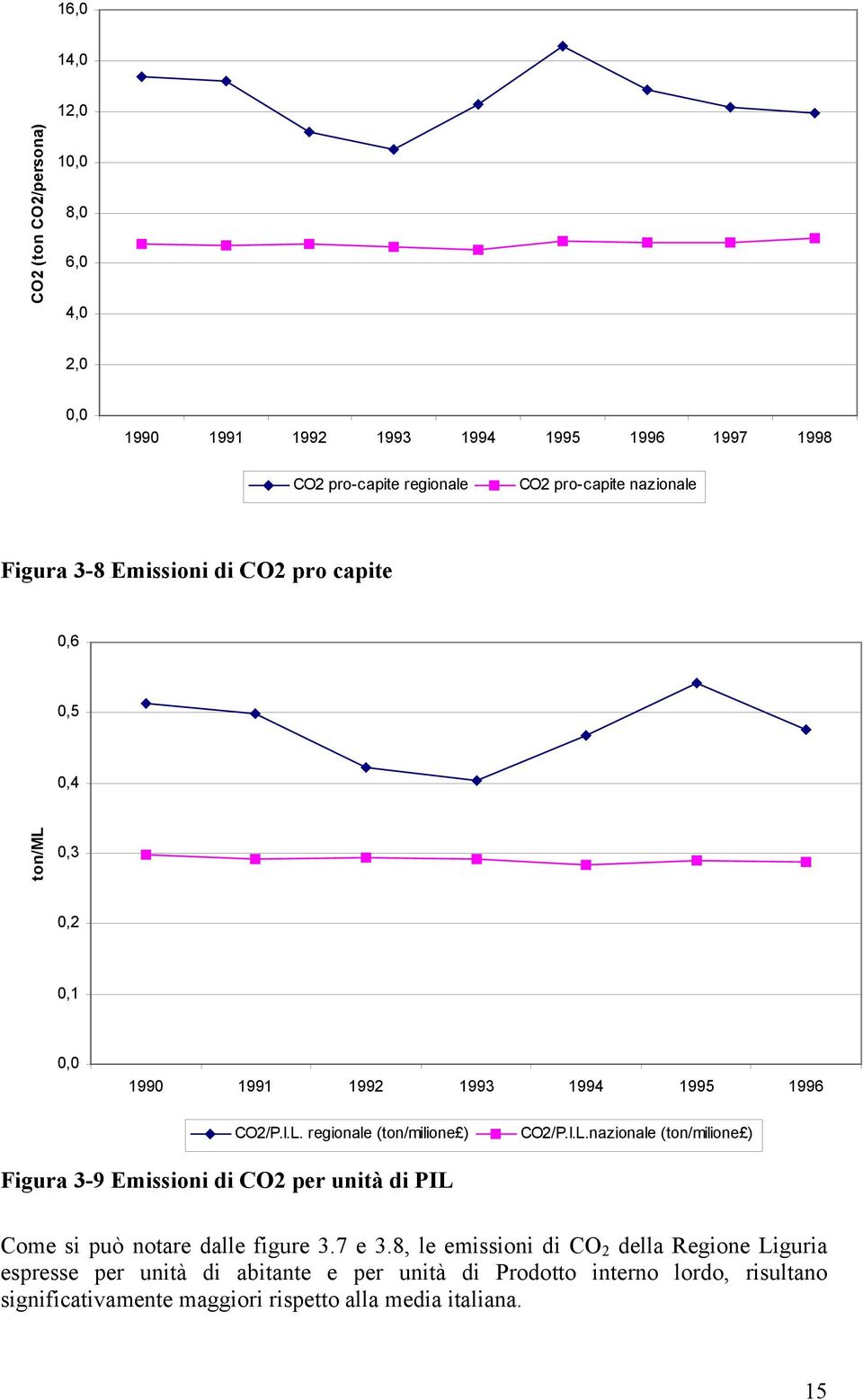 regionale (ton/milione ) CO2/P.I.L.nazionale (ton/milione ) Figura 3-9 Emissioni di CO2 per unità di PIL Come si può notare dalle figure 3.7 e 3.