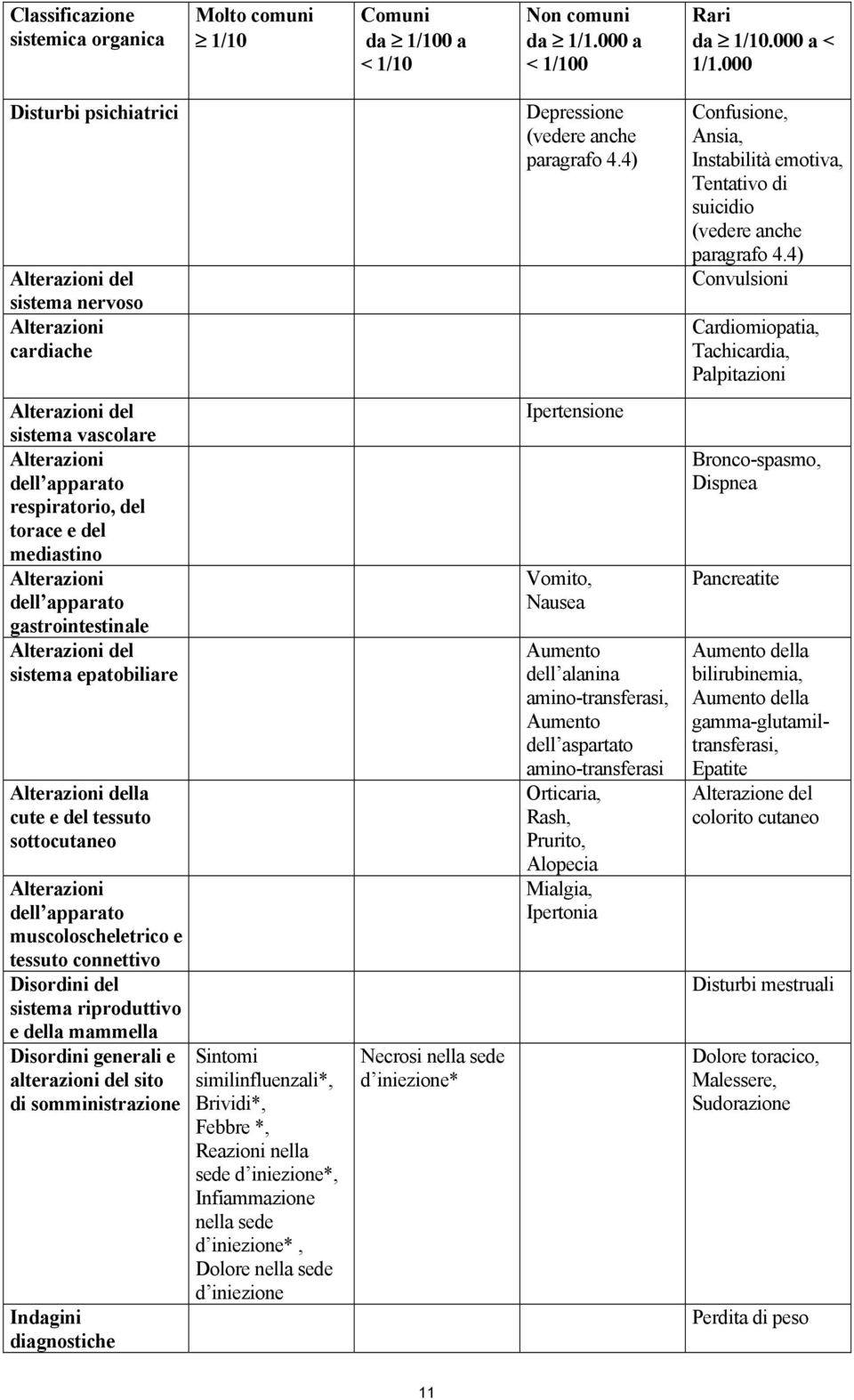 4) Confusione, Ansia, Instabilità emotiva, Tentativo di suicidio (vedere anche paragrafo 4.