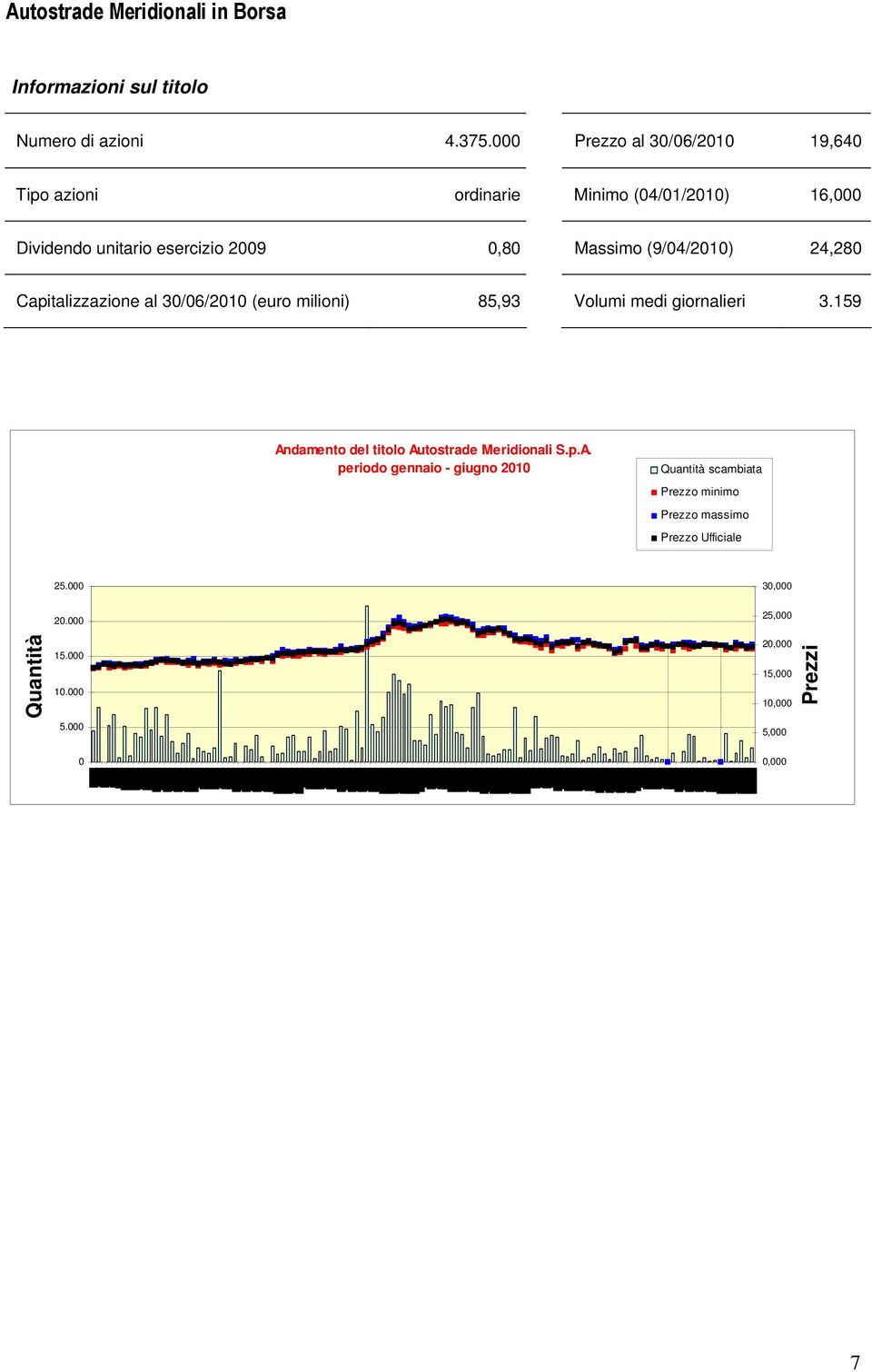 (9/04/2010) 24,280 Capitalizzazione al 30/06/2010 (euro milioni) 85,93 Volumi medi giornalieri 3.