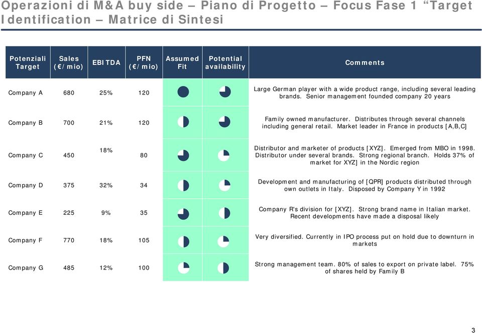 Distributes through several channels including general retail. Market leader in France in products [A,B,C] Company C 450 18% 80 Distributor and marketer of products [XYZ]. Emerged from MBO in 1998.