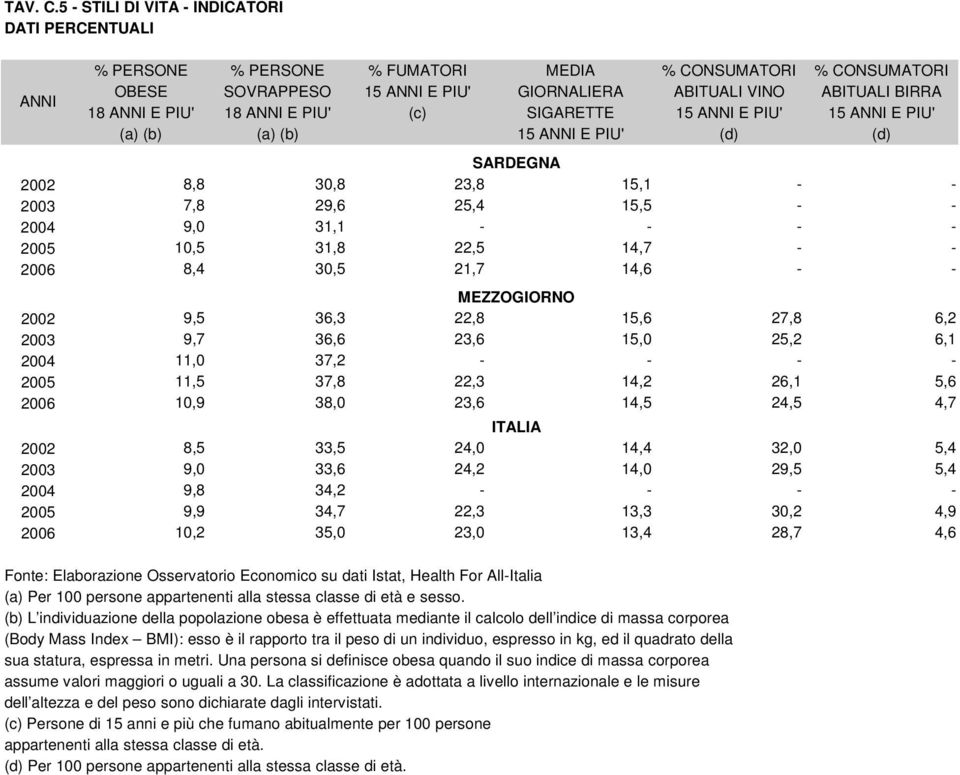 15 E PIU' 15 E PIU' (a) (b) (a) (b) 15 E PIU' (d) (d) 2002 8,8 30,8 23,8 15,1 - - 2003 7,8 29,6 25,4 15,5 - - 2004 9,0 31,1 - - - - 2005 10,5 31,8 22,5 14,7 - - 2006 8,4 30,5 21,7 14,6 - - 2002 9,5