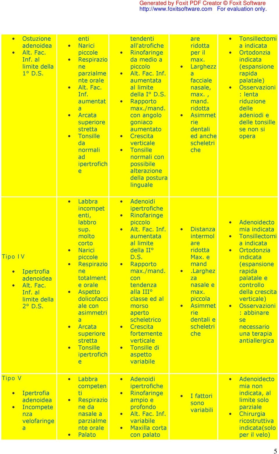 ridott Asimmt ri dntli d nch schltri ch Tonsillctomi Ortodonzi (spnsion rpid pltl) Ossrvzioni : lnt riduzion dll dniodi dll tonsill s non si opr Tipo IV Iprtrofi dnoid Alt. Fc. Inf. l limit dll 2 D.S.