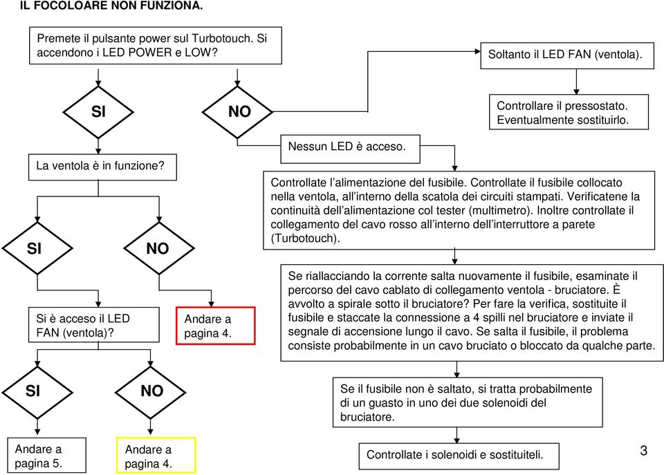 Controllate il fusibile collocato nella ventola, all interno della scatola dei circuiti stampati. Verificatene la continuità dell alimentazione col tester (multimetro).