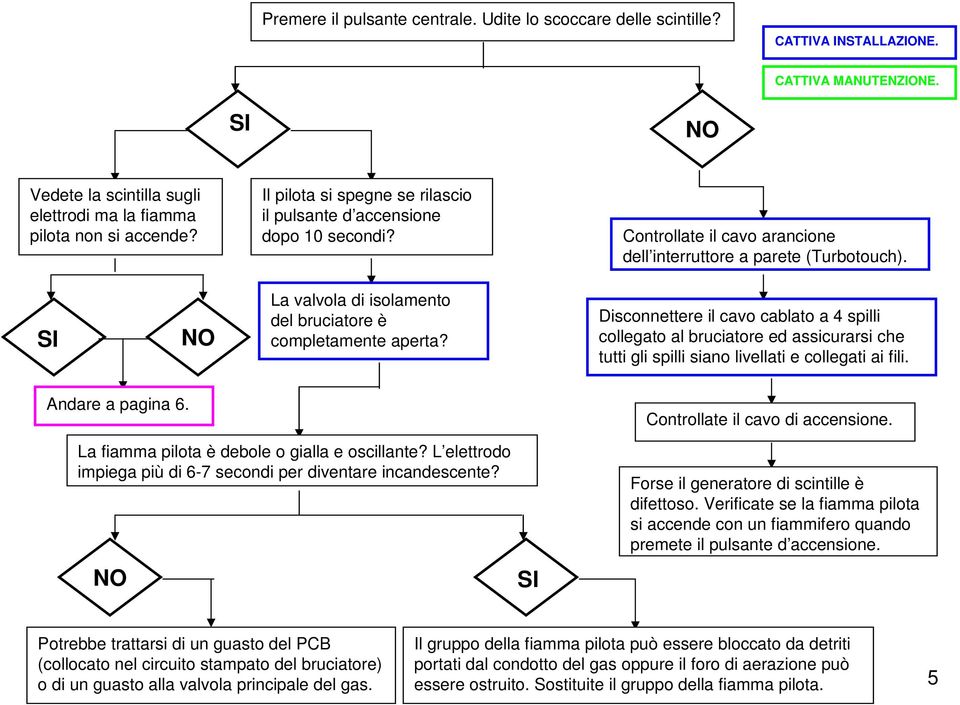 La valvola di isolamento del bruciatore è completamente aperta?