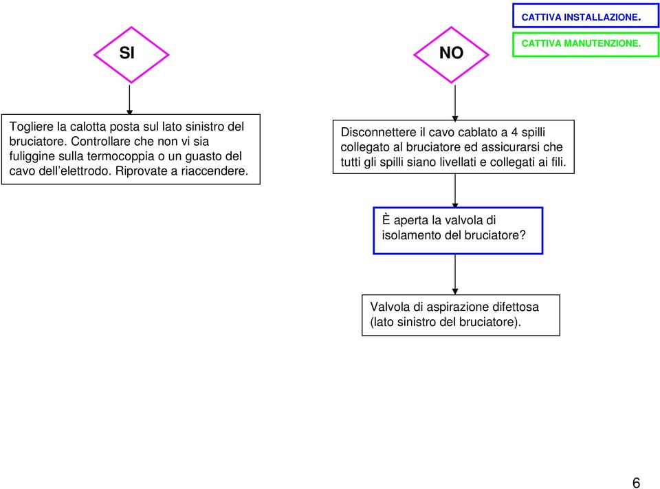 Disconnettere il cavo cablato a 4 spilli collegato al bruciatore ed assicurarsi che tutti gli spilli siano livellati e