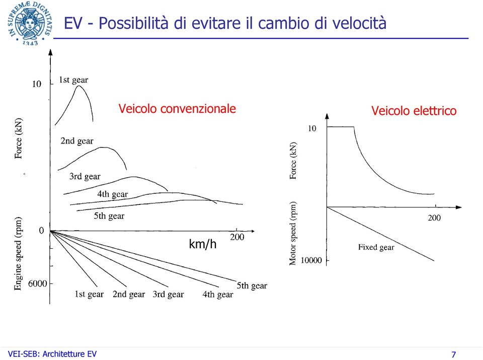 convenzionale Veicolo