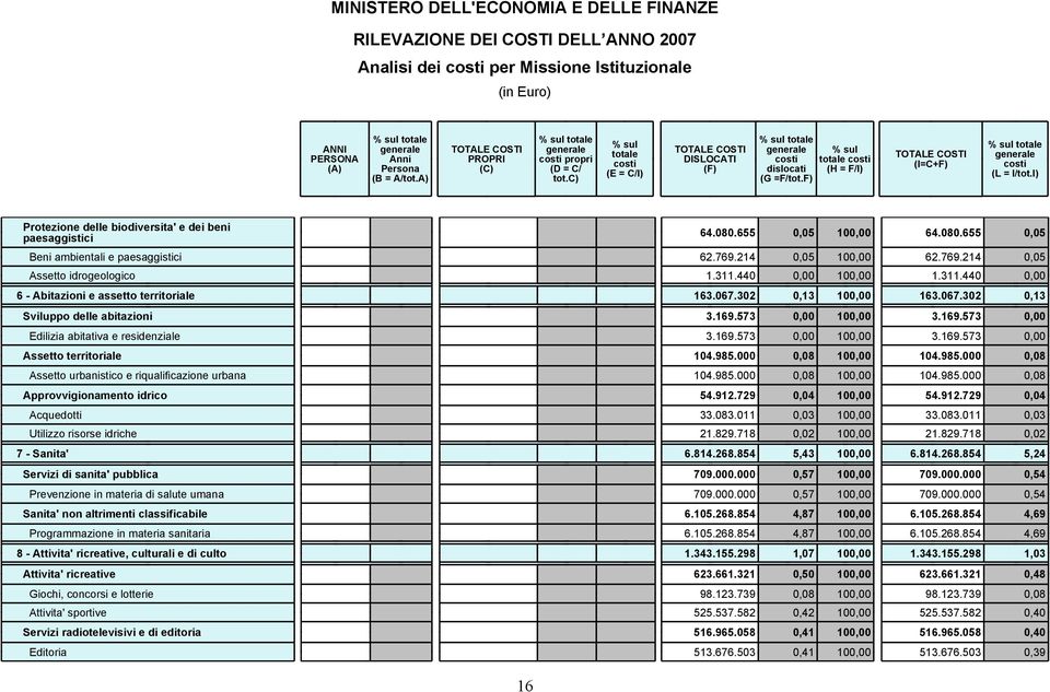 655 0,05 100,00 64.080.655 0,05 Beni ambientali e paesaggistici 62.769.214 0,05 100,00 62.769.214 0,05 Assetto idrogeologico 1.311.440 0,00 100,00 1.311.440 0,00 6 - Abitazioni e assetto territoriale 163.