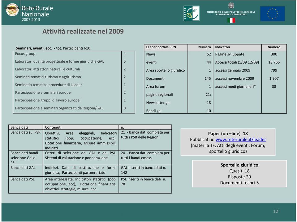 di Leader 1 Partecipazione a seminari europei 2 Partecipazione gruppi di lavoro europei 1 Partecipazione a seminari organizzati da Regioni/GAL 8 Leader portale RRN Numero Indicatori Numero News