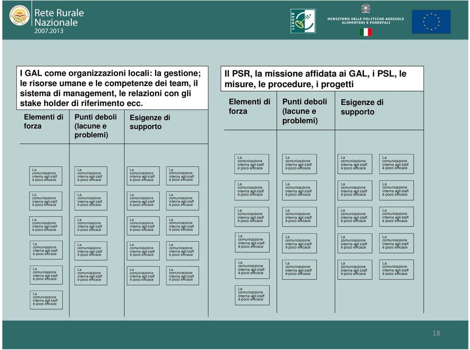 Elementi di forza Punti deboli (lacune e problemi) Esigenze di supporto Il PSR, la missione