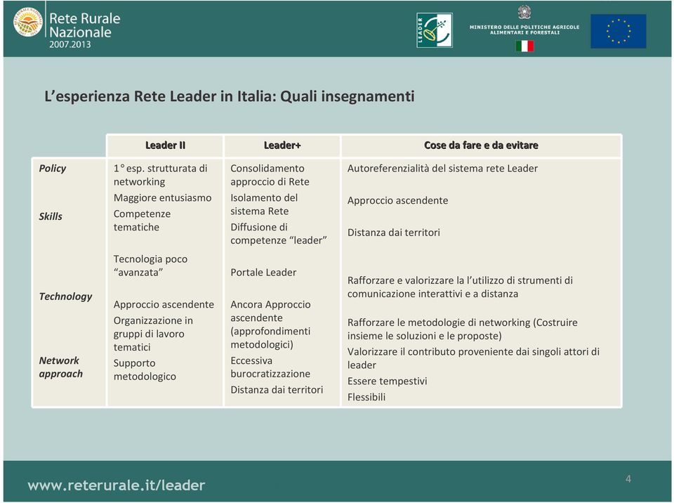 Leader Approccio ascendente Distanza dai territori Technology Network approach Tecnologia poco avanzata Approccio ascendente Organizzazione in gruppi di lavoro tematici Supporto metodologico Portale