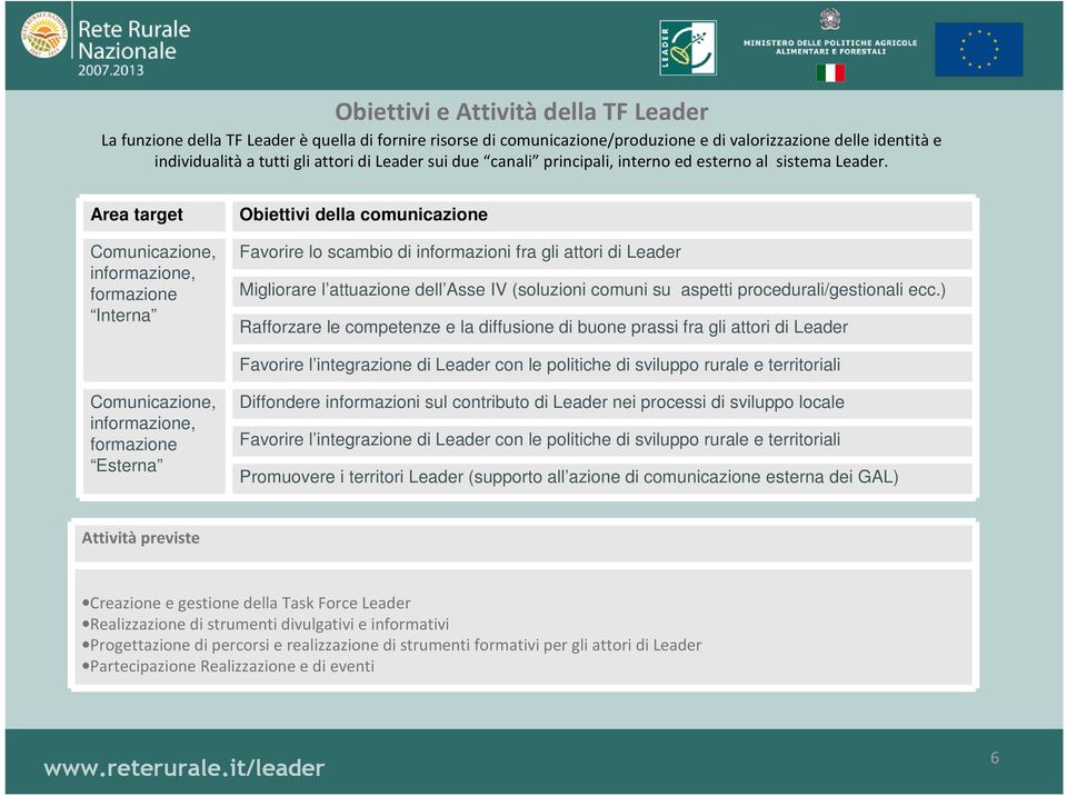 Area target Comunicazione, informazione, formazione Interna Obiettivi della Favorire lo scambio di informazioni fra gli attori di Leader Migliorare l attuazione dell Asse IV (soluzioni comuni su