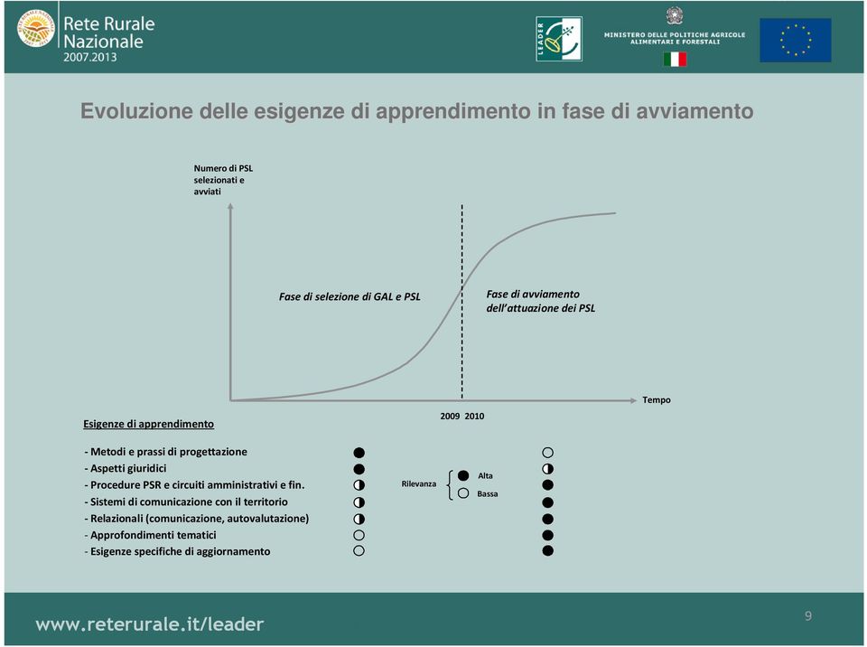 progettazione - Aspetti giuridici - Procedure PSR e circuiti amministrativi e fin.