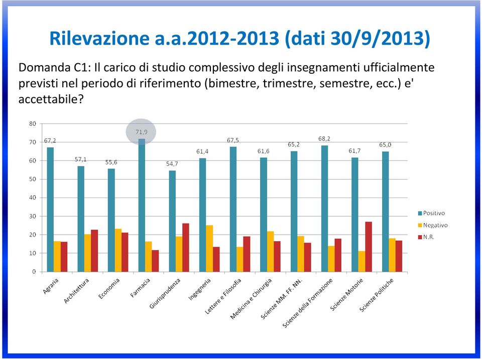 a.2012-2013 (dati 30/9/2013) Domanda C1: Il carico