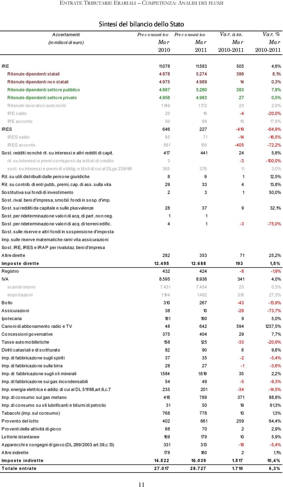 989 14 0,3% Ritenute dipendenti settore pubblico 4.897 5.280 383 7,8% Ritenute dipendenti settore privato 4.956 4.983 27 0,5% Ritenute lavoratori autonomi 1.149 1.