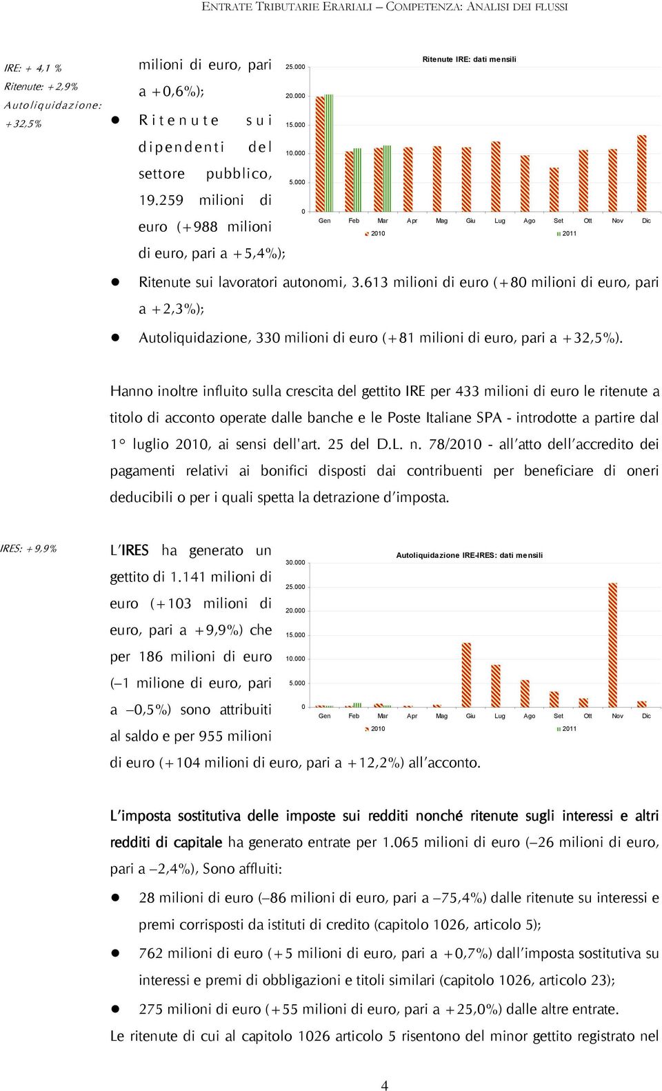 000 0 Ritenute IRE: dati mensili Gen Feb Mar Apr Mag Giu Lug Ago Set Ott Nov Dic 2010 2011 Ritenute sui lavoratori autonomi, 3.