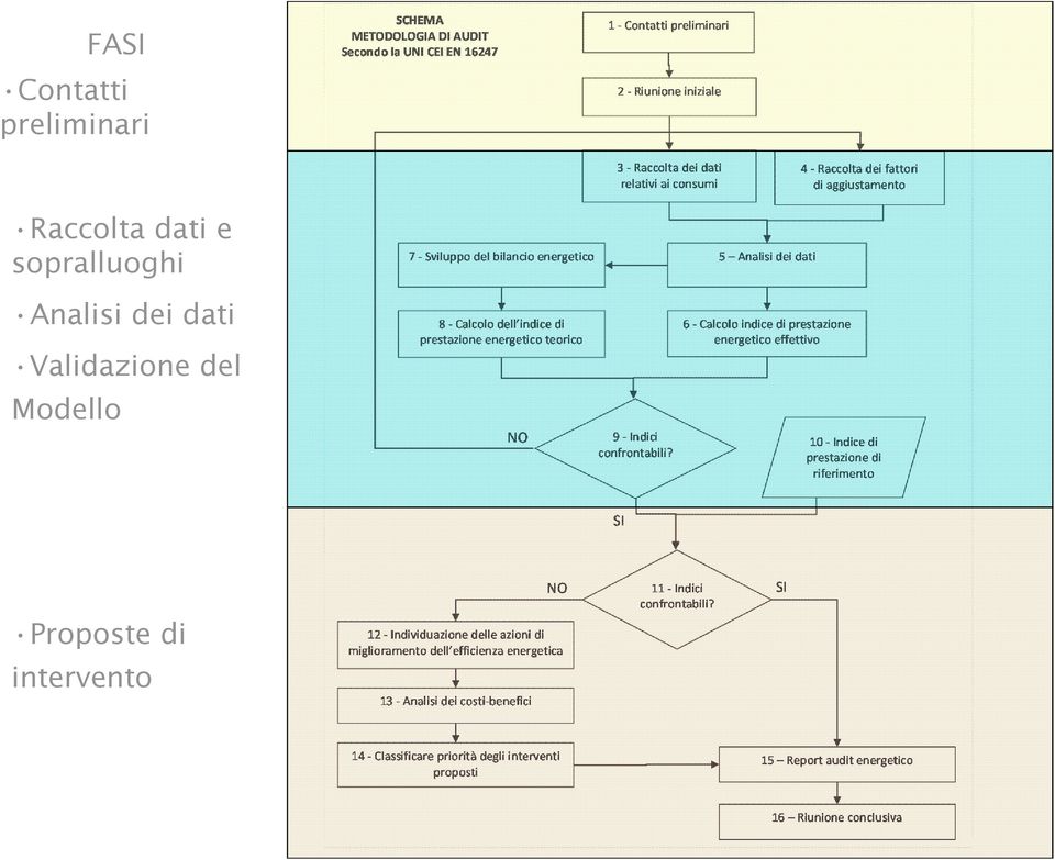 Analisi dei dati Validazione