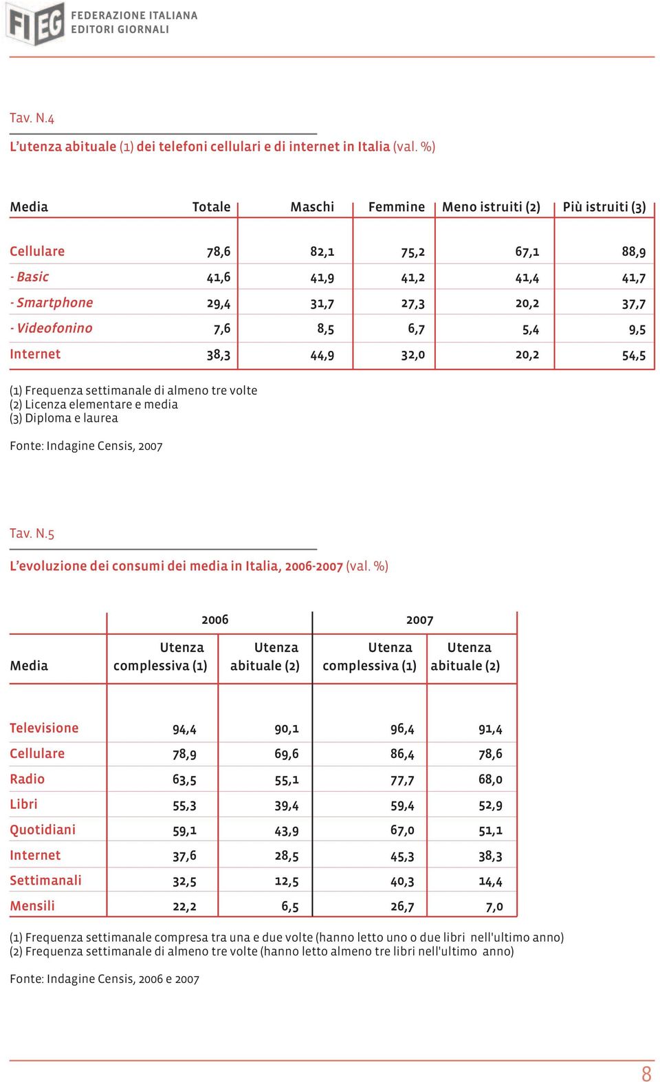 41,4 20,2 5,4 20,2 88,9 41,7 37,7 9,5 54,5 (1) Frequenza settimanale di almeno tre volte (2) Licenza elementare e media (3) Diploma e laurea Fonte: Indagine Censis, 2007 Tav. N.