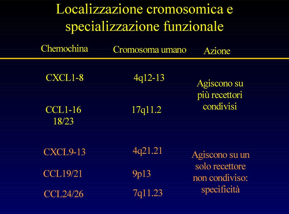 2 Agiscono su più recettori condivisi CXCL9-13 4q21.