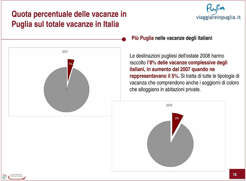 complessive degli italiani, in aumento dal 2007 quando ne rappresentavano il 5%.