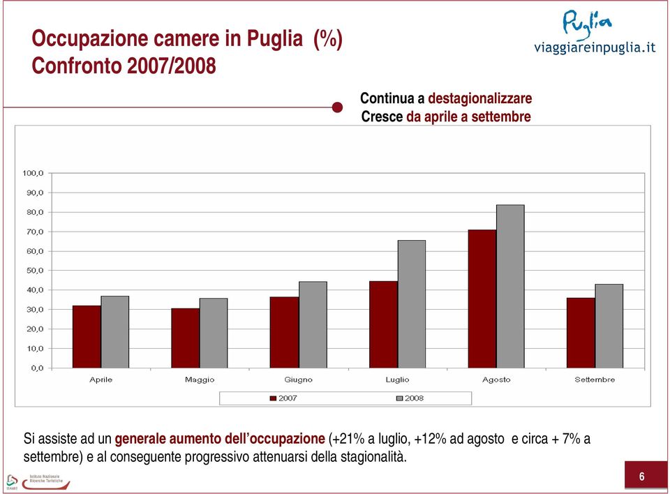 generale aumento dell occupazione (+21% a luglio, +12% ad agosto e