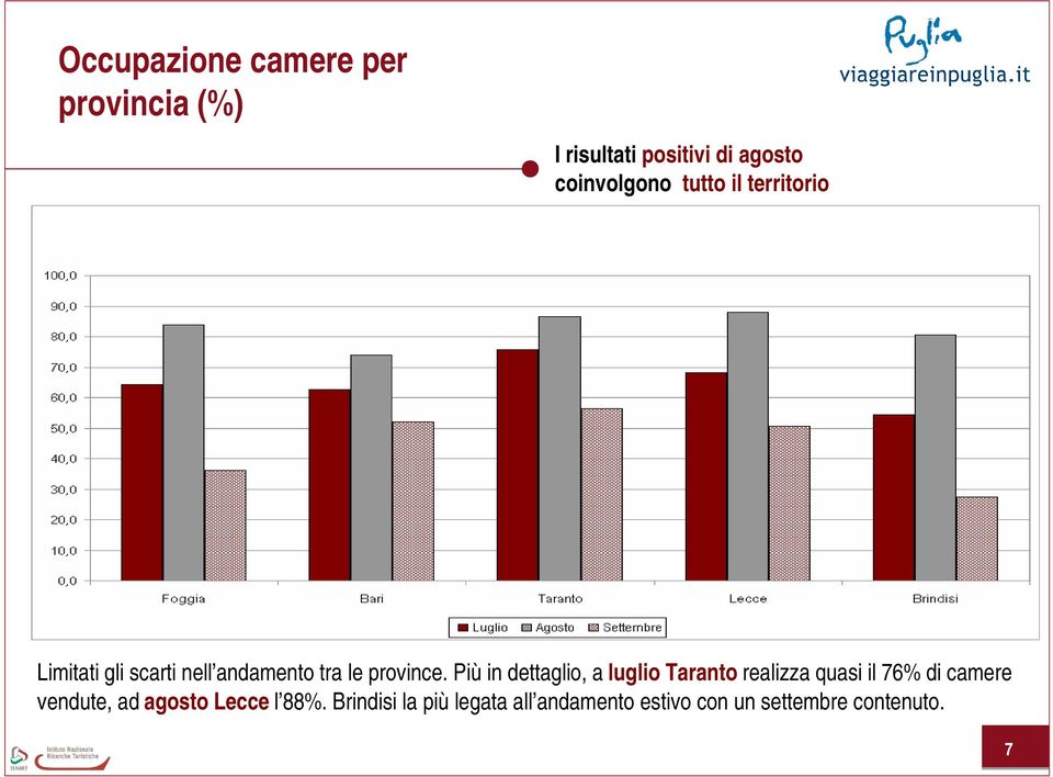 Più in dettaglio, a luglio Taranto realizza quasi il 76% di camere vendute, ad