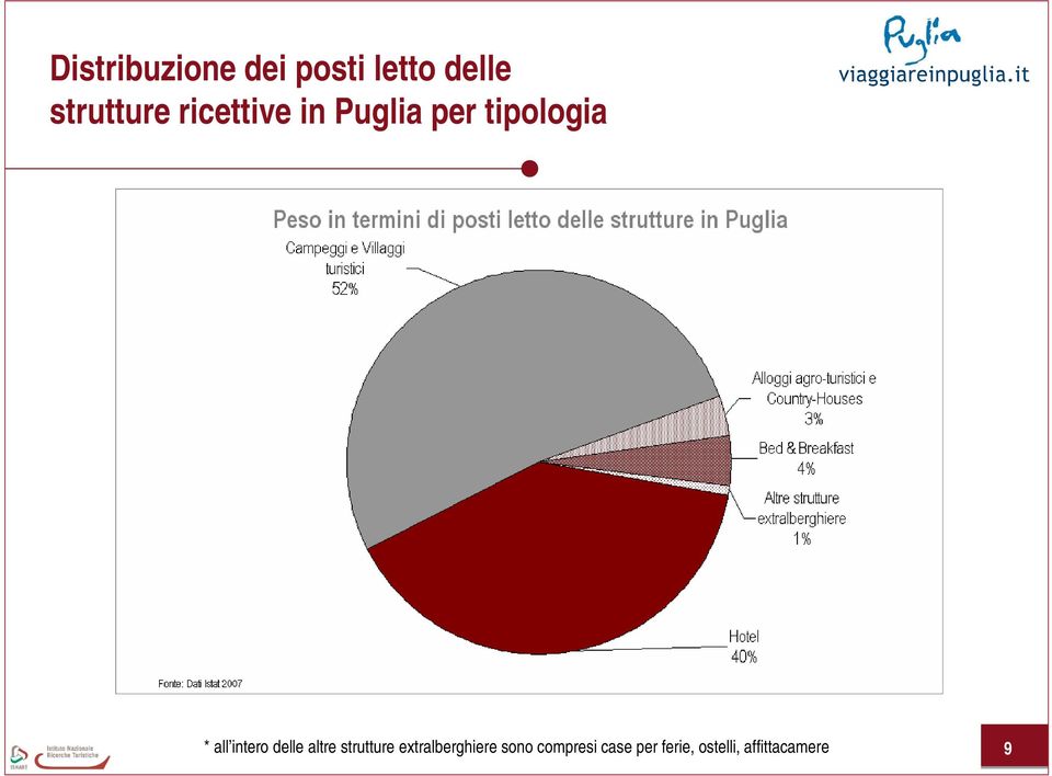 delle altre strutture extralberghiere sono