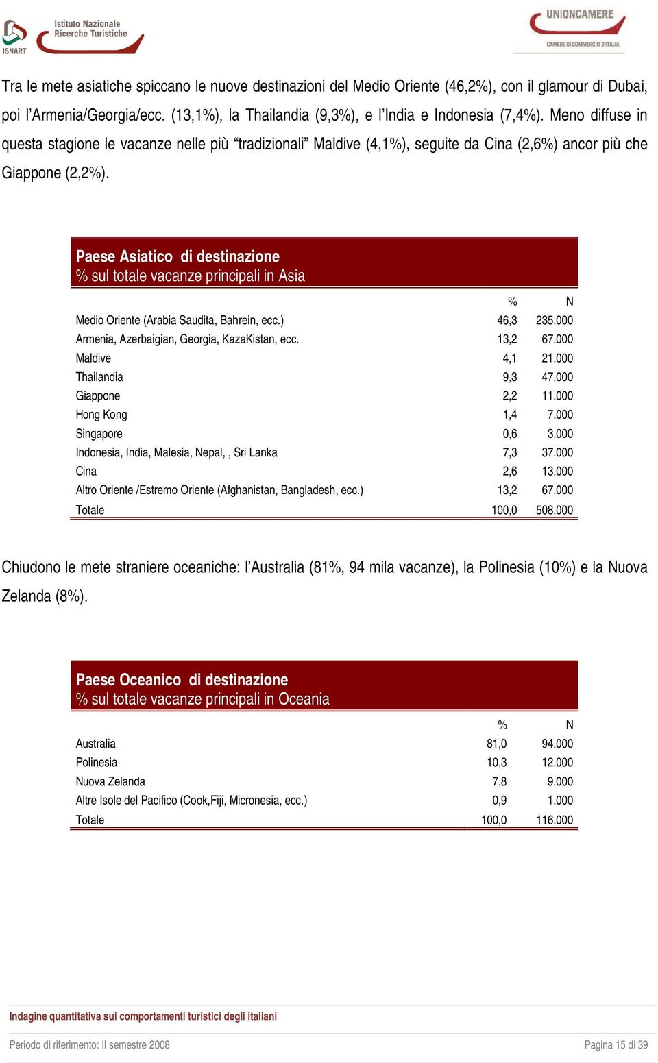 Paese Asiatico di destinazione % sul totale vacanze principali in Asia % N Medio Oriente (Arabia Saudita, Bahrein, ecc.) 46,3 235.000 Armenia, Azerbaigian, Georgia, KazaKistan, ecc. 13,2 67.