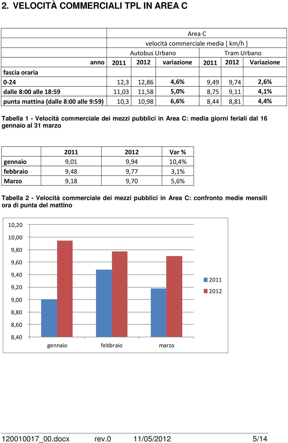 in Area C: media giorni feriali dal 16 gennaio al 31 marzo 2011 2012 Var % gennaio 9,01 9,94 10,4% febbraio 9,48 9,77 3,1% Marzo 9,18 9,70 5,6% Tabella 2 - Velocità commerciale dei mezzi