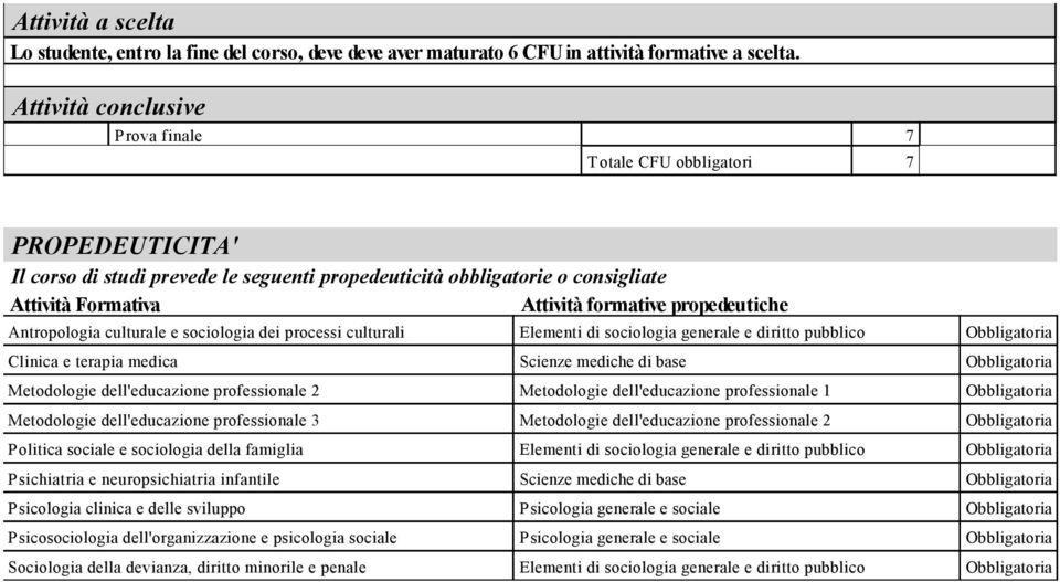 propedeutiche Antropologia culturale e sociologia dei processi culturali Elementi di sociologia generale e diritto pubblico Obbligatoria Clinica e terapia medica Scienze mediche di base Obbligatoria