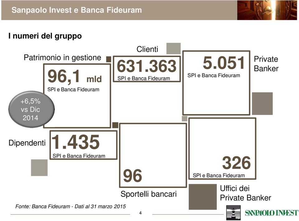 051 SPI e Banca Fideuram Private Banker +6,5% vs Dic 2014 Dipendenti 1.