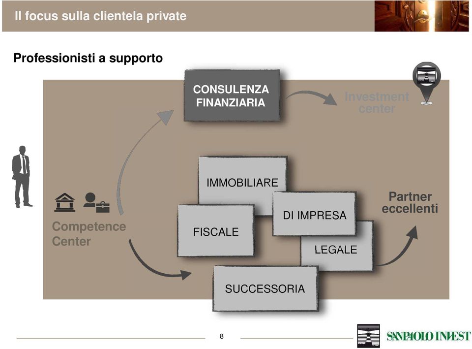 FINANZIARIA Investment center Competence