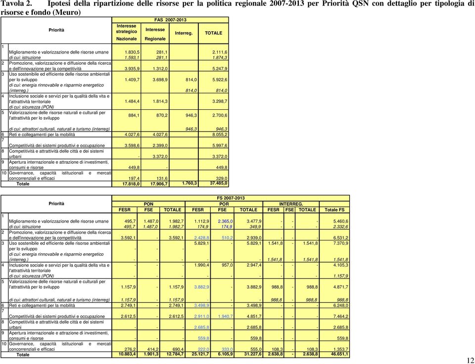 2007-2013 Interesse Regionale Interreg. TOTALE 1 Miglioramento e valorizzazione delle risorse umane 1.830,5 281,1 2.111,6 di cui: istruzione 1.593,1 281,1 1.