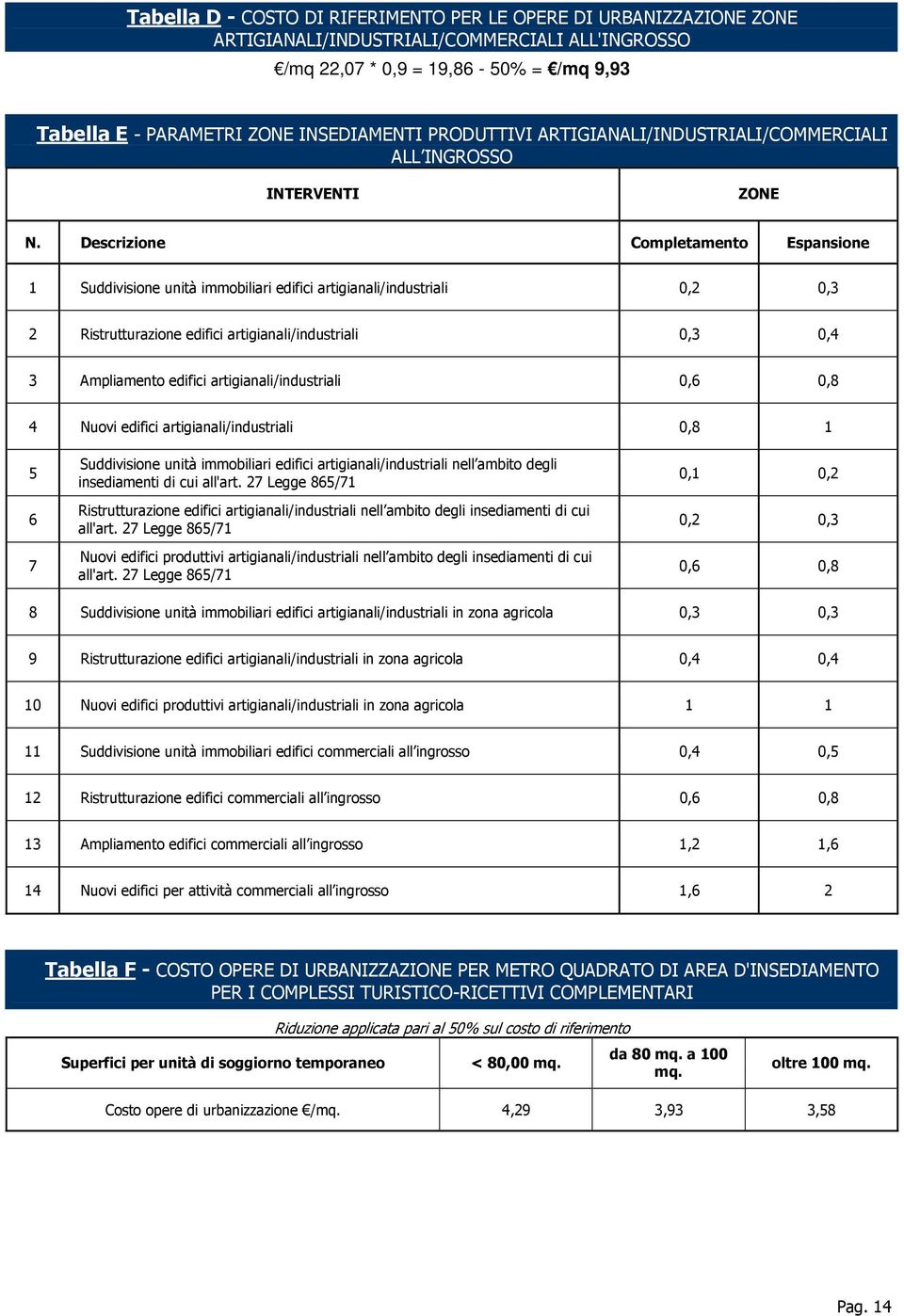 Descrizione Completamento Espansione 1 Suddivisione unità immobiliari edifici artigianali/industriali 0,2 0,3 2 Ristrutturazione edifici artigianali/industriali 0,3 0,4 3 Ampliamento edifici