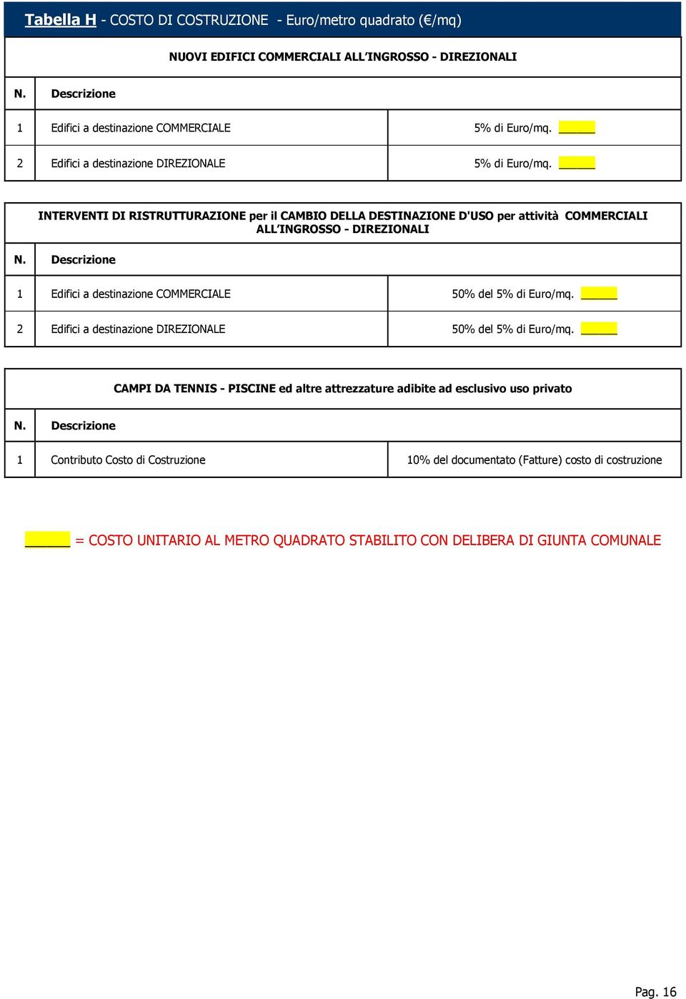 Descrizione 1 Edifici a destinazione COMMERCIALE 50% del 5% di Euro/mq. 2 Edifici a destinazione DIREZIONALE 50% del 5% di Euro/mq.