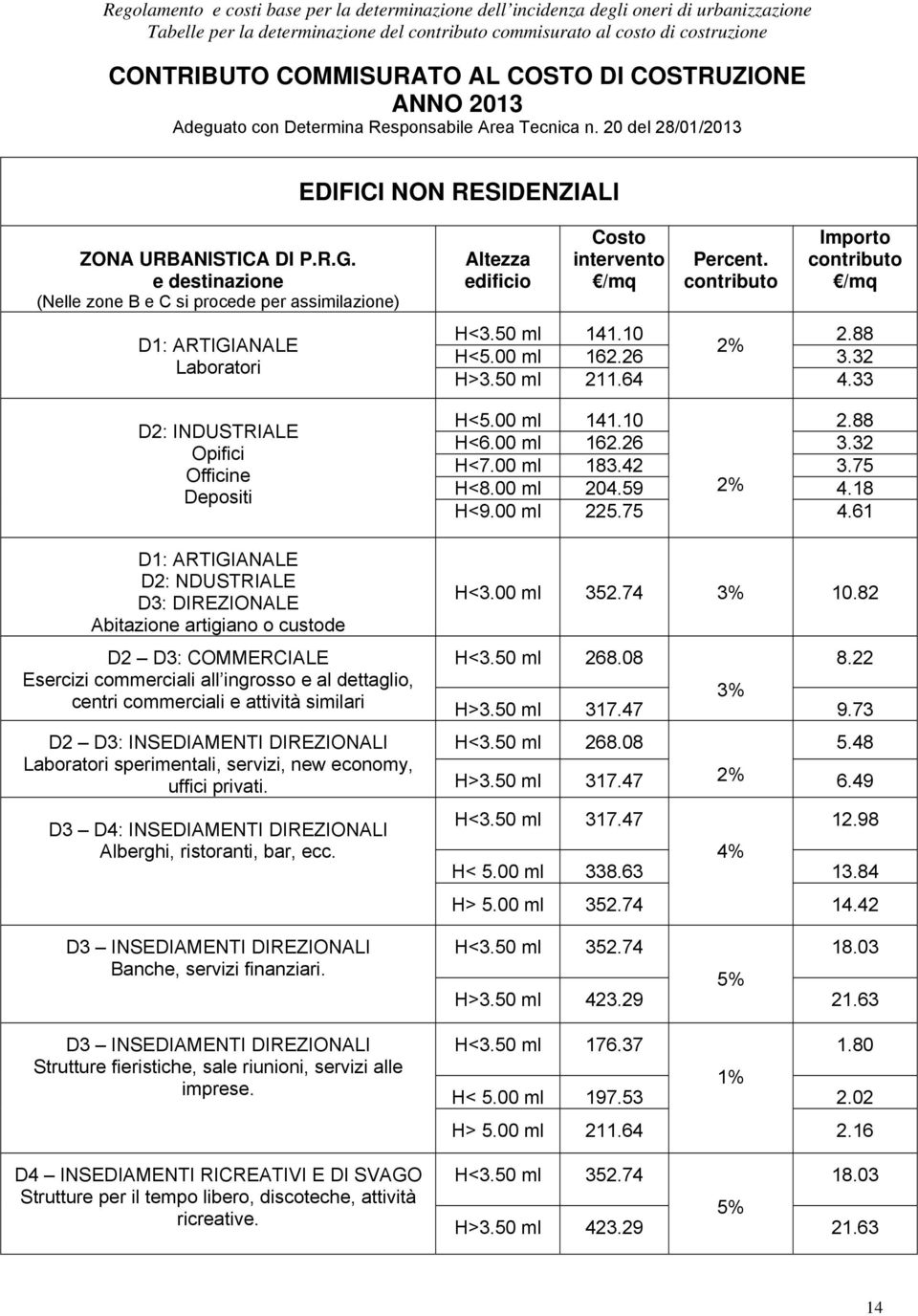 contributo Importo contributo /mq H<3.50 ml 141.10 2.88 2% H<5.00 ml 162.26 3.32 H>3.50 ml 211.64 4.33 H<5.00 ml 141.10 2.88 H<6.00 ml 162.26 3.32 H<7.00 ml 183.42 3.75 H<8.00 ml 204.59 2% 4.18 H<9.