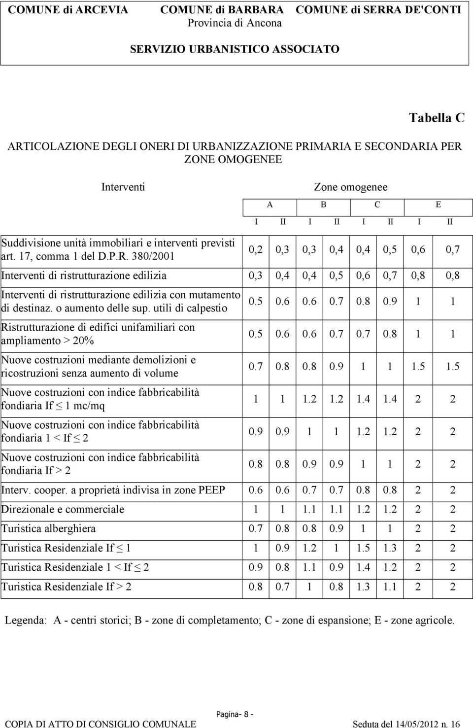 380/2001 I II I II I II I II 0,2 0,3 0,3 0,4 0,4 0,5 0,6 0,7 Interventi di ristrutturazione edilizia 0,3 0,4 0,4 0,5 0,6 0,7 0,8 0,8 Interventi di ristrutturazione edilizia con mutamento di destinaz.