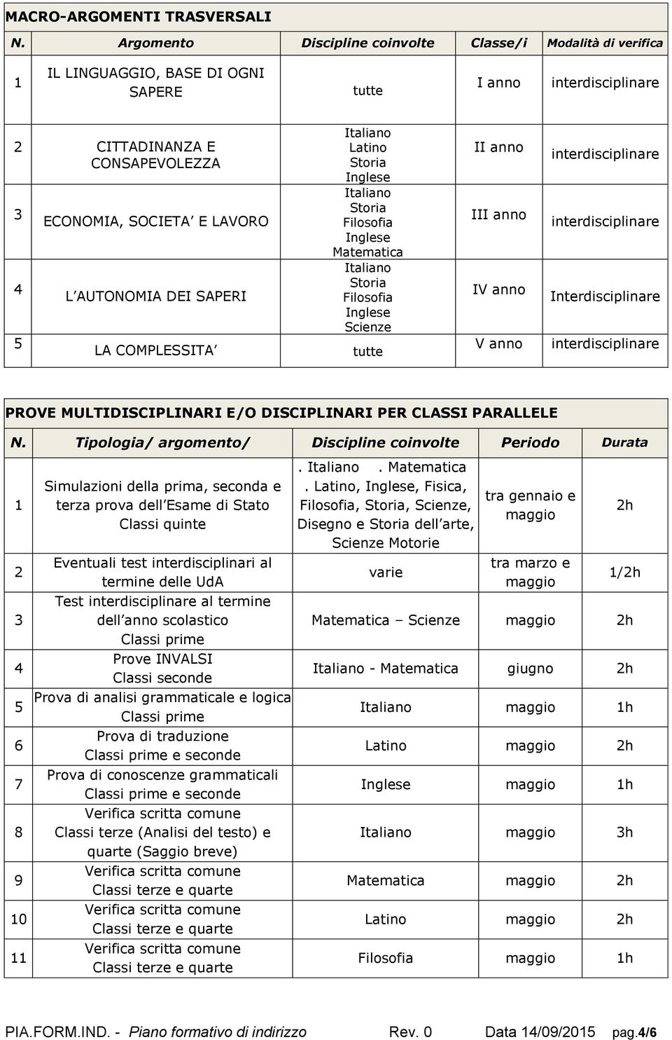 LA COMPLESSITA Italiano Latino Storia Inglese Italiano Storia Filosofia Inglese Matematica Italiano Storia Filosofia Inglese Scienze tutte II anno III anno IV anno V anno Interdisciplinare PROVE