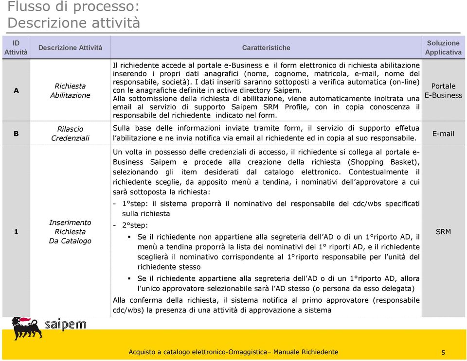 I dati inseriti saranno sottoposti a verifica automatica (on-line) con le anagrafiche definite in active directory Saipem.