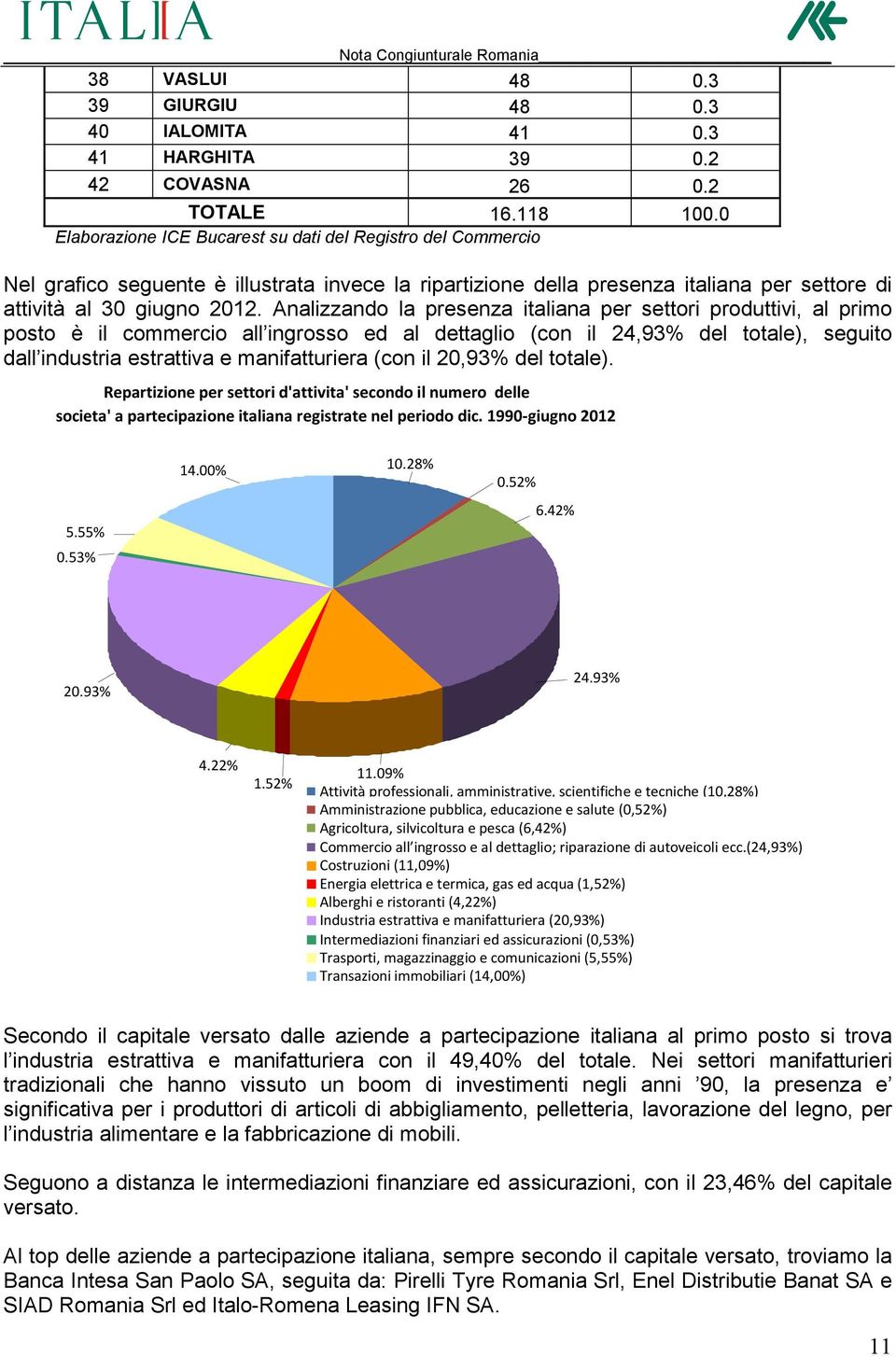 Analizzando la presenza italiana per settori produttivi, al primo posto è il commercio all ingrosso ed al dettaglio (con il 24,93% del totale), seguito dall industria estrattiva e manifatturiera (con