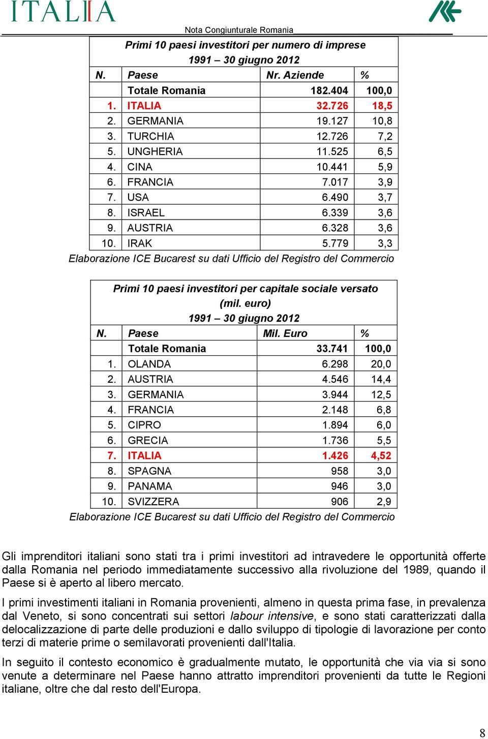 779 3,3 Elaborazione ICE Bucarest su dati Ufficio del Registro del Commercio Primi 10 paesi investitori per capitale sociale versato (mil. euro) 1991 30 giugno N. Paese Mil. Euro % Totale Romania 33.