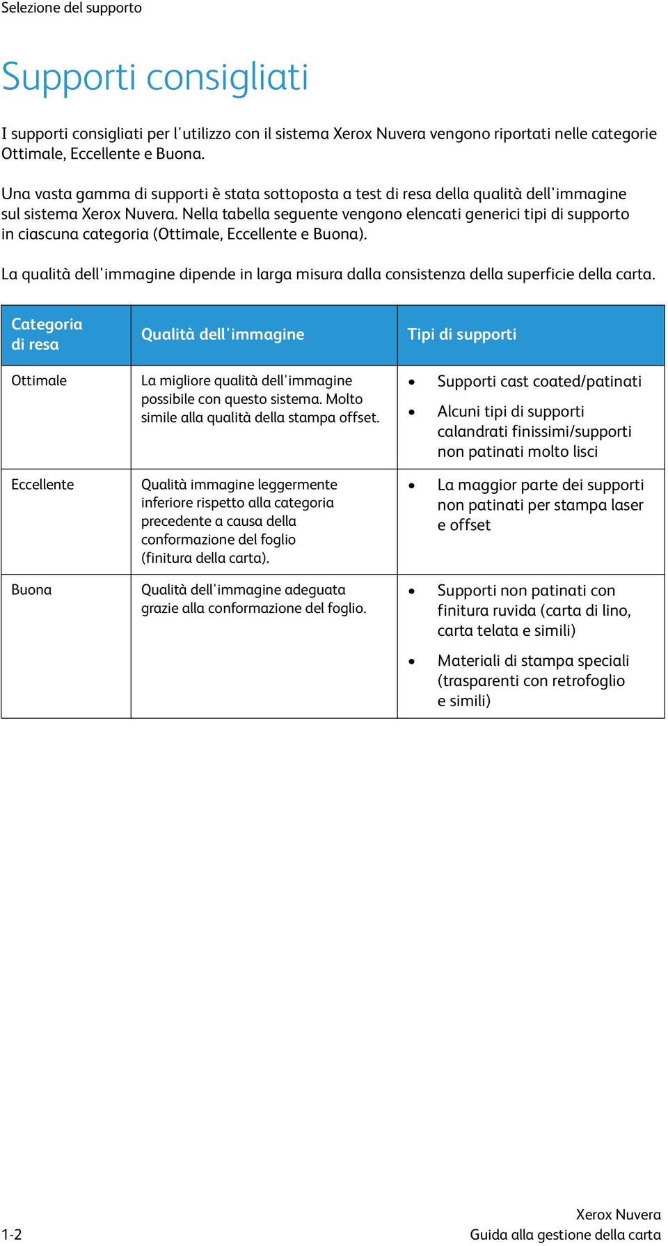 Nella tabella seguente vengono elencati generici tipi di supporto in ciascuna categoria (Ottimale, Eccellente e Buona).