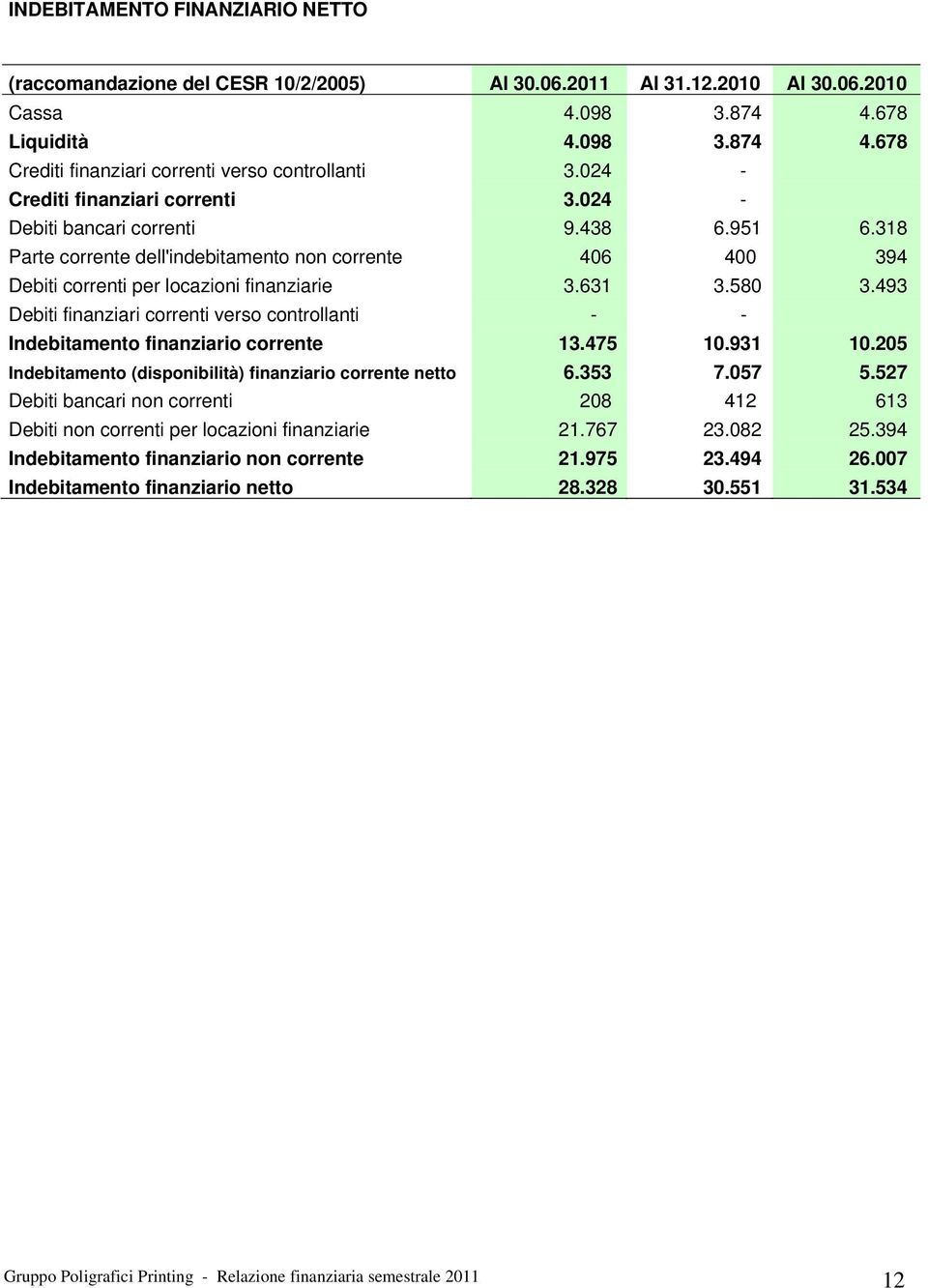 493 Debiti finanziari correnti verso controllanti - - Indebitamento finanziario corrente 13.475 10.931 10.205 Indebitamento (disponibilità) finanziario corrente netto 6.353 7.057 5.